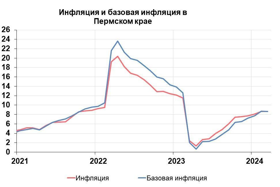 В Пермском крае в марте ускорилась годовая инфляция