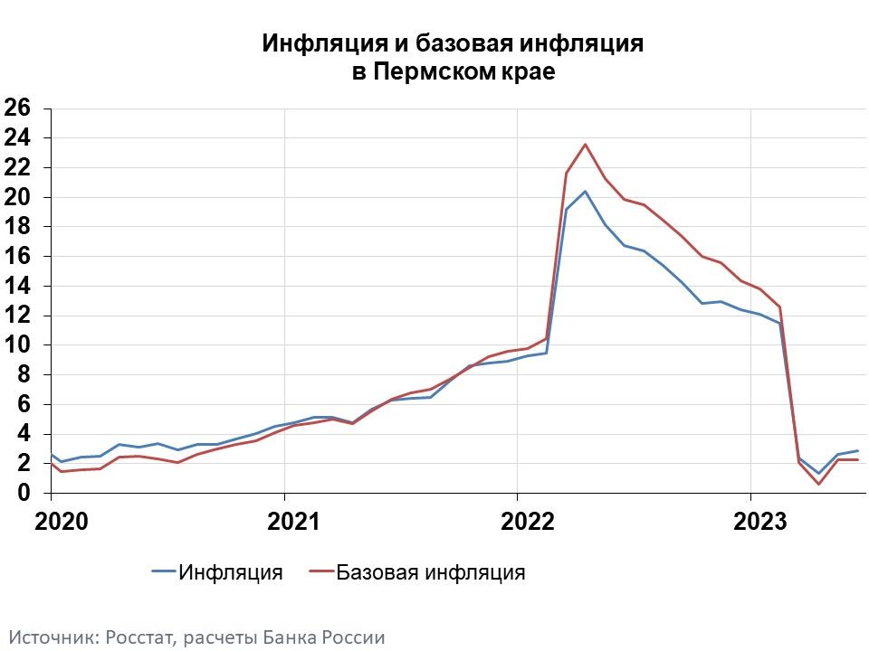 В июне годовая инфляция в Пермском крае ускорилась до 2,8%