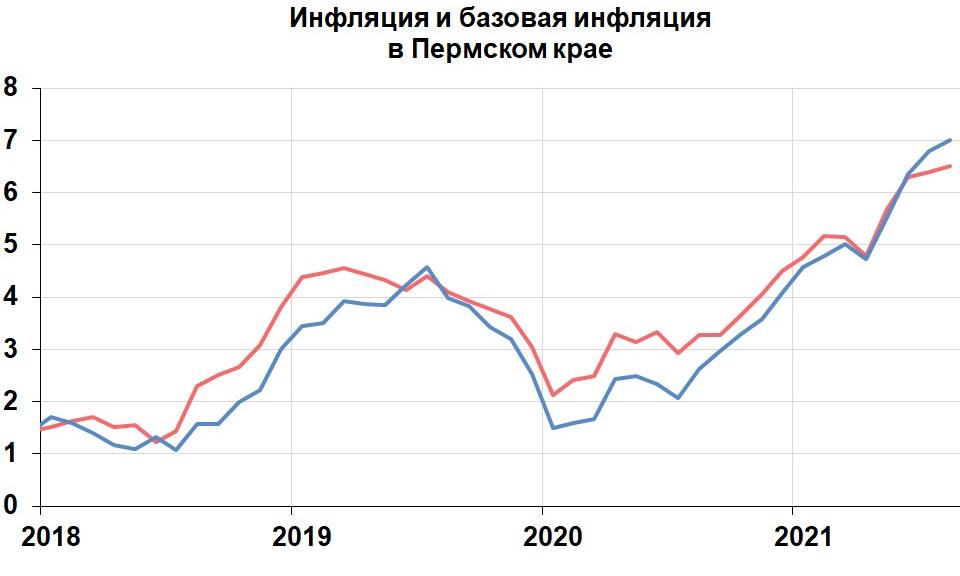 Годовая инфляция в Пермском крае в августе ускорилась до 6,45%