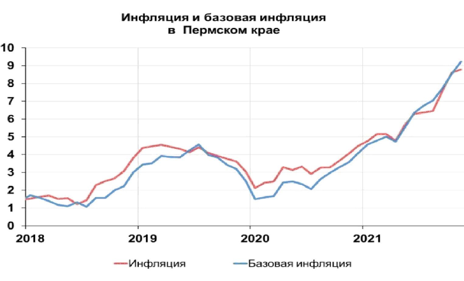 Годовая инфляция в Пермском крае ускорилась до 8,79%